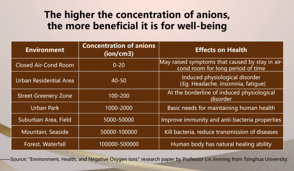 Study on ions effects on health