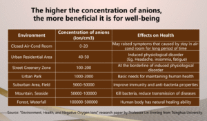 Study on ions effects on health